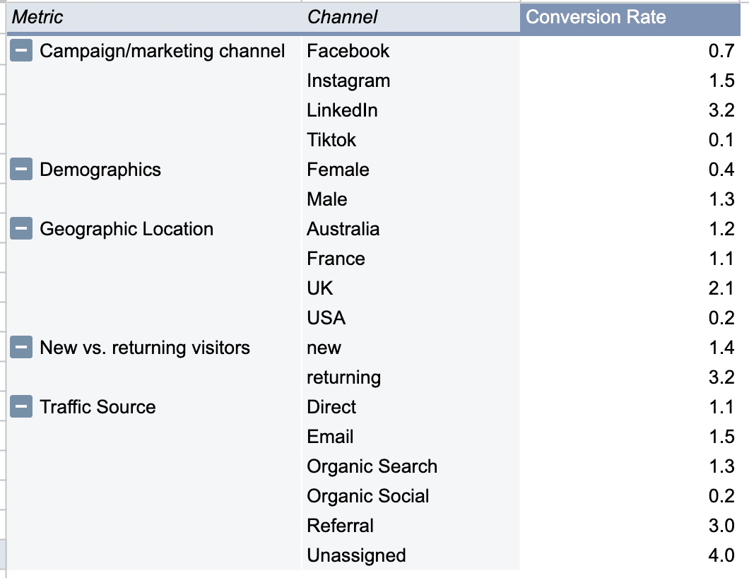 Conversion Rate By Source Breakdown GA4