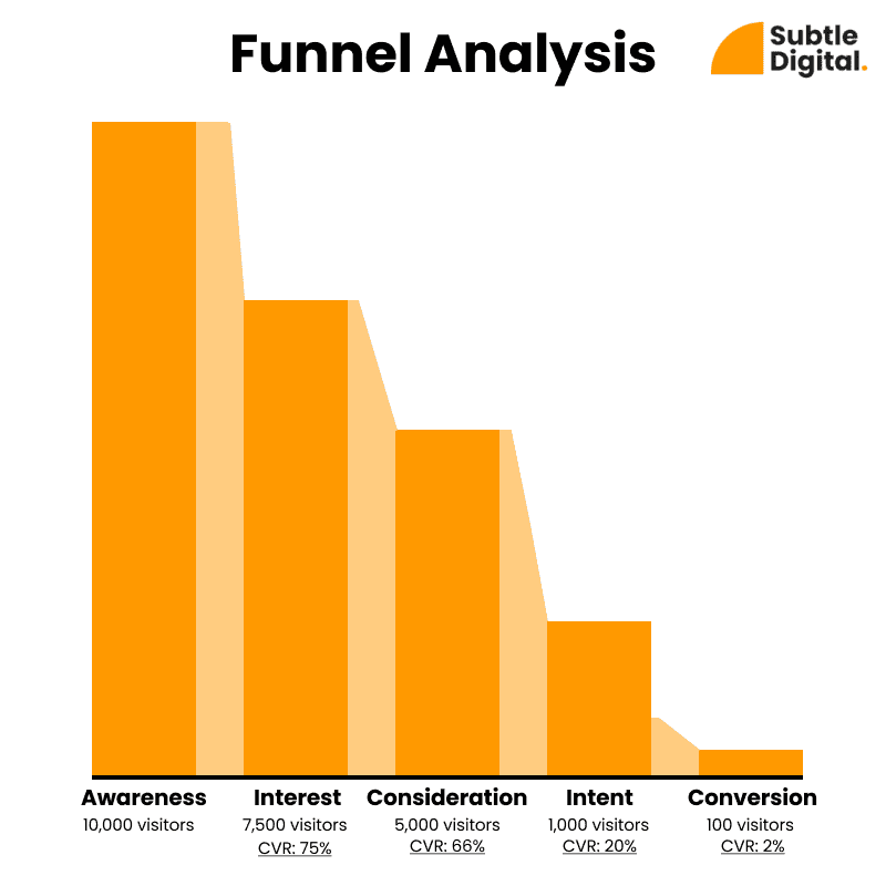 Funnel Analysis GA4